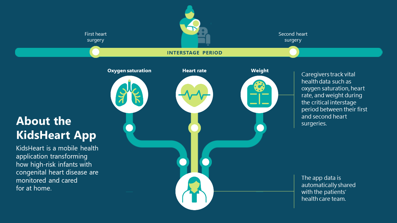 i-Cubed Helps KidsHeart App Expand Care for Infants with Congenital Heart Disease